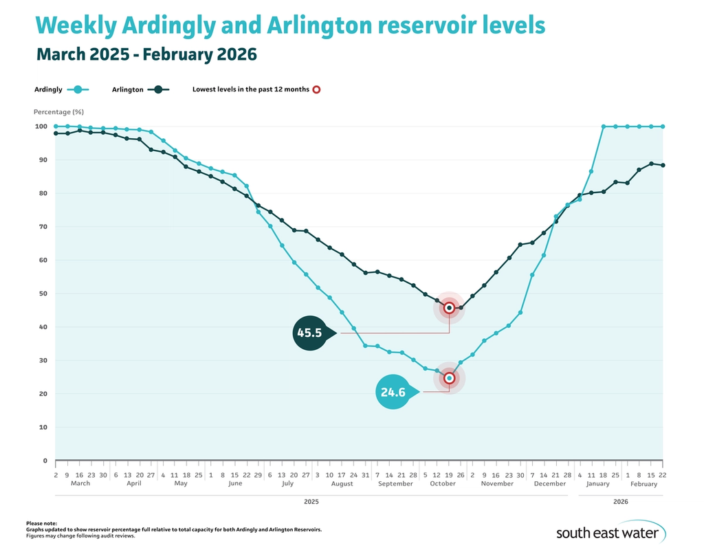 Line graph showing current Ardingly and Arlington reservoir levels. As of Sunday 22 February 2026, Ardingly Reservoir and Arlington Reservoir are 100 per cent and 88.4 per cent full, respectively.