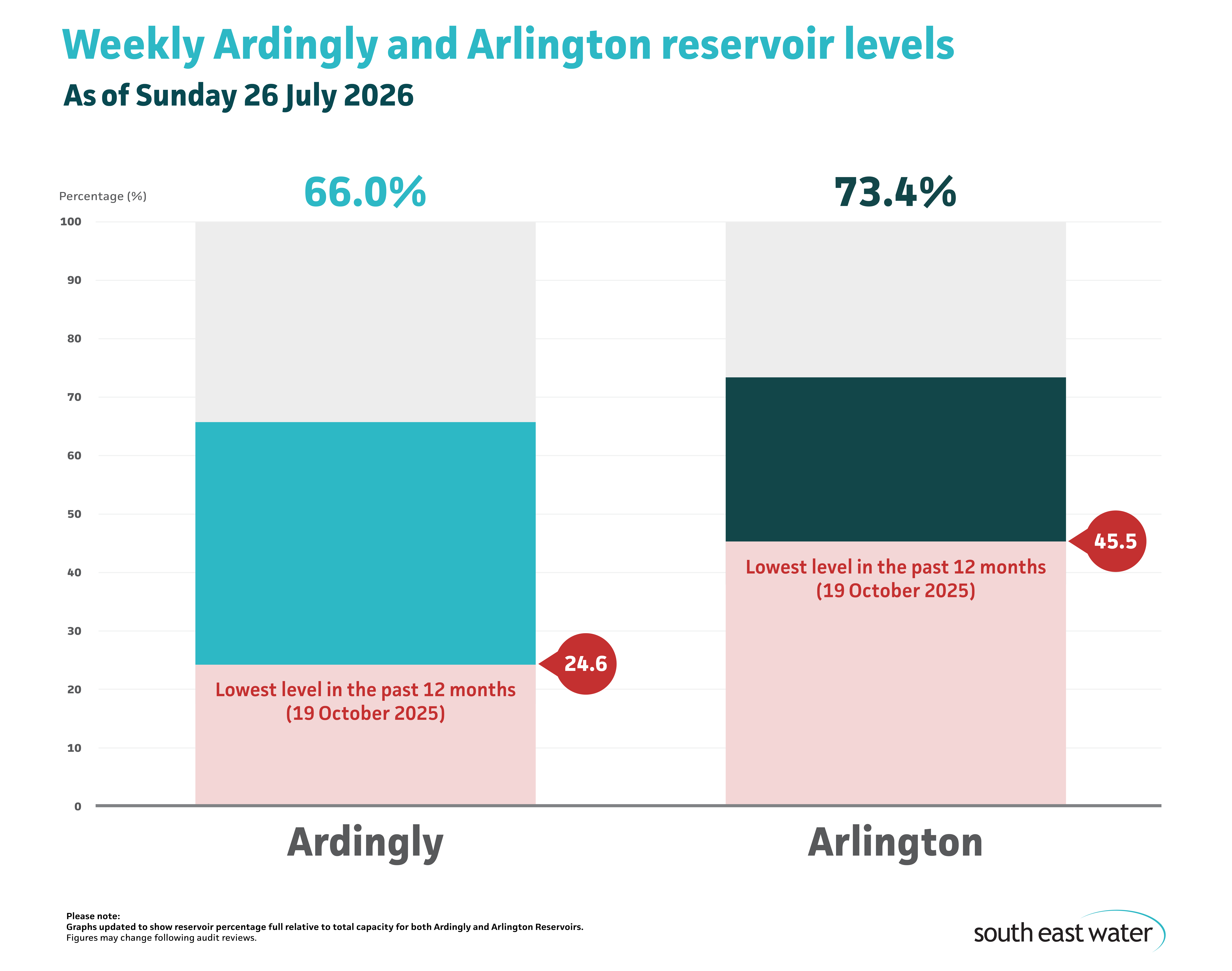 Bar graph showing current Ardingly and Arlington reservoir levels. As of Sunday 26 July 2026, Ardingly Reservoir and Arlington Reservoir are 66 per cent and 73.4 per cent full, respectively.