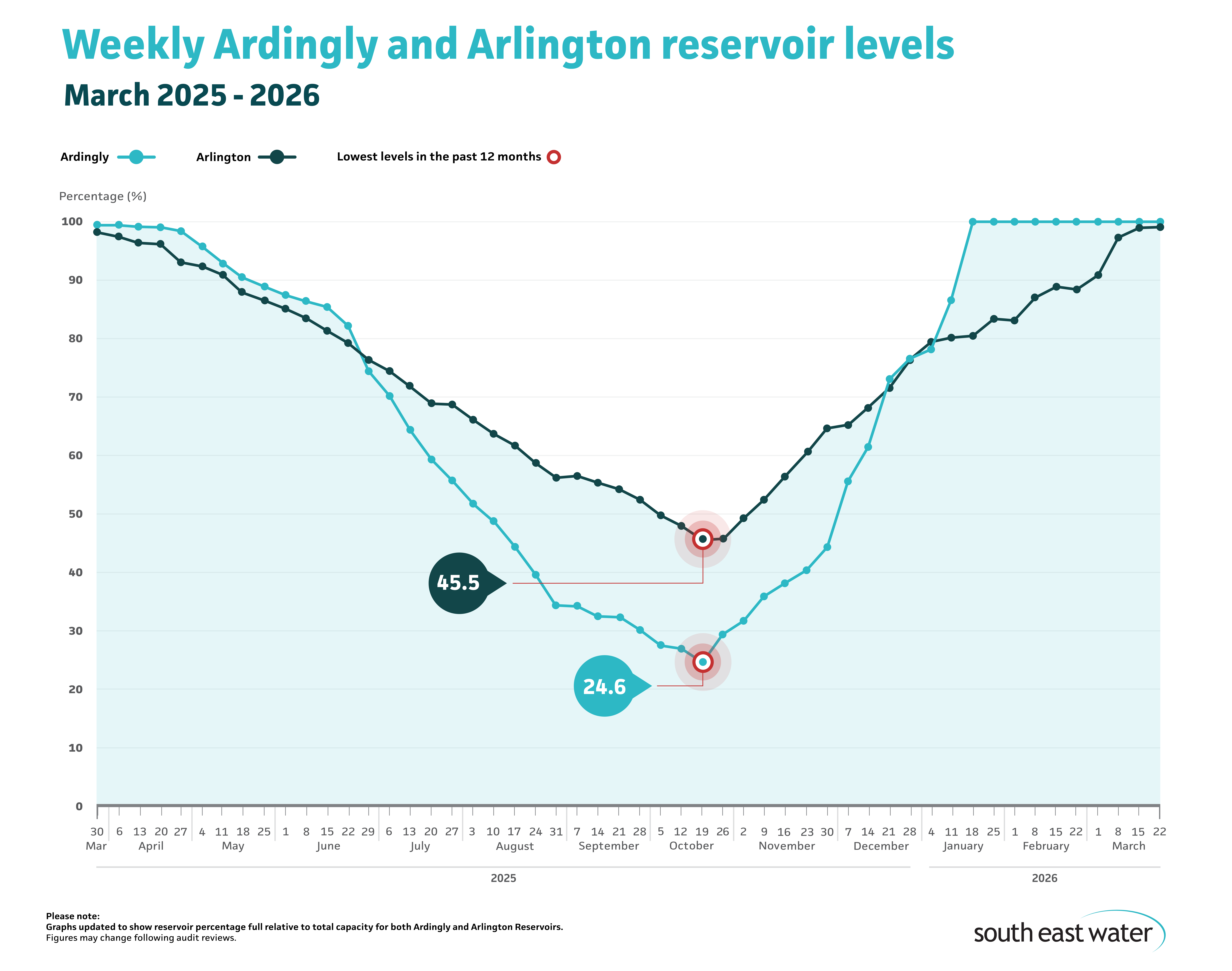 Line graph showing current Ardingly and Arlington reservoir levels. As of Sunday 22 March 2026, Ardingly Reservoir and Arlington Reservoir are 100 per cent and 99.1 per cent full, respectively.