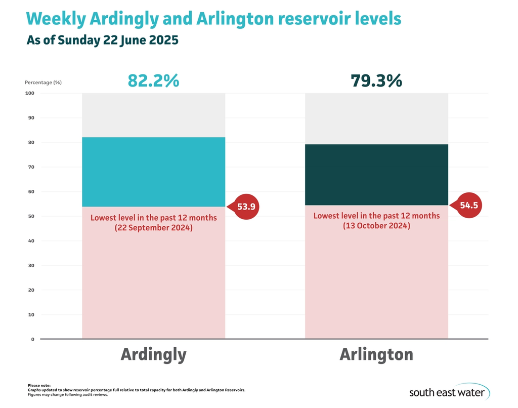 Bar graph showing current Ardingly and Arlington reservoir levels. As of Sunday 22 June 2025, Ardingly Reservoir and Arlington Reservoir are 82.2 per cent and 79.3 per cent full, respectively.
