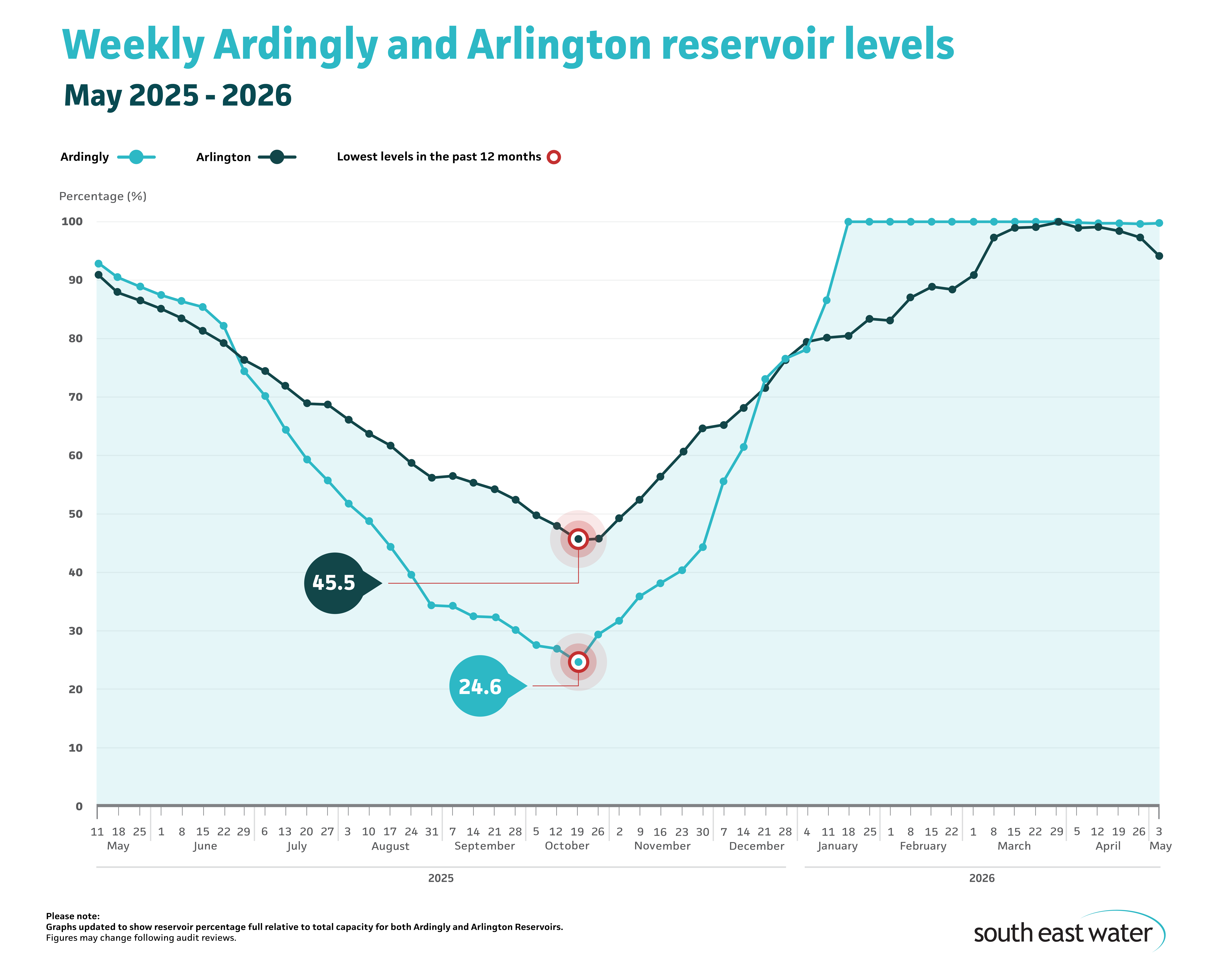 Line graph showing current Ardingly and Arlington reservoir levels. As of Sunday 3 May 2026, Ardingly Reservoir and Arlington Reservoir are 99.8 per cent and 94.1 per cent full, respectively.