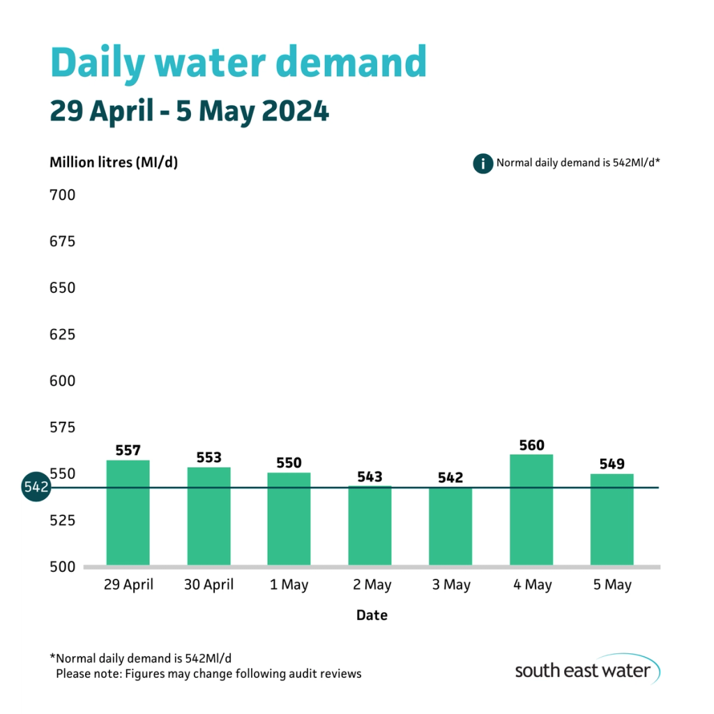 South East Water's bar graph showing water demand figures for the period 29 April to 5 May 2024. The highest daily figure in that period was 560 million litres on the 4 May. Normal daily water demand is 542 million litres a day.