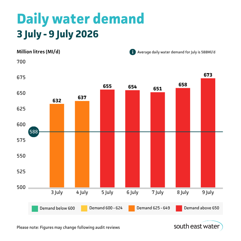 Bar graph showing daily water demand during the period of 3 July to 9 July 2026. The highest daily water demand in the past seven days was 673 Ml/d on Thursday 10 July 2026. Average daily water demand for July is 588Ml/d.