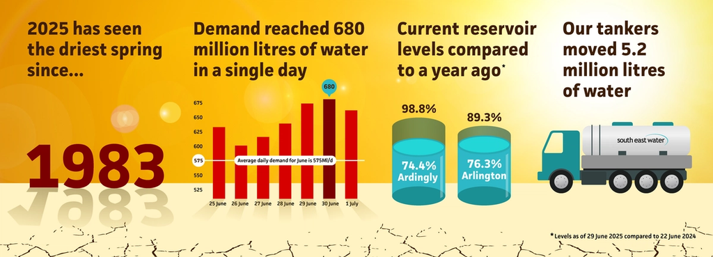 Graphic detailing four stats from June 2025. First stat: 2025 has seen the driest spring since 1983. Second stat: demand reached 680 millions litres of water in a single day (30 June). Third stat: current reservoir levels compared to a year ago (74.4 and 76.3 per cent for Ardingly and Arlington compared to 98.8 and 89.3 per cent respectively). Fourth stat: our tankers moved 5.2 million litres of water around out network.