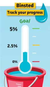A progress tracker graphic for Binsted showing a thermometer marked at 1.29% in a bucket of water.