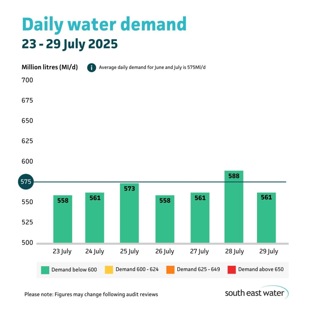 Bar graph showing daily water demand during the period of 23 to 29 July 2025. The highest daily water demand in the past seven days was 588 Ml/d on Monday 28 July 2025. Average daily water demand for June and July is 575 Ml/d.