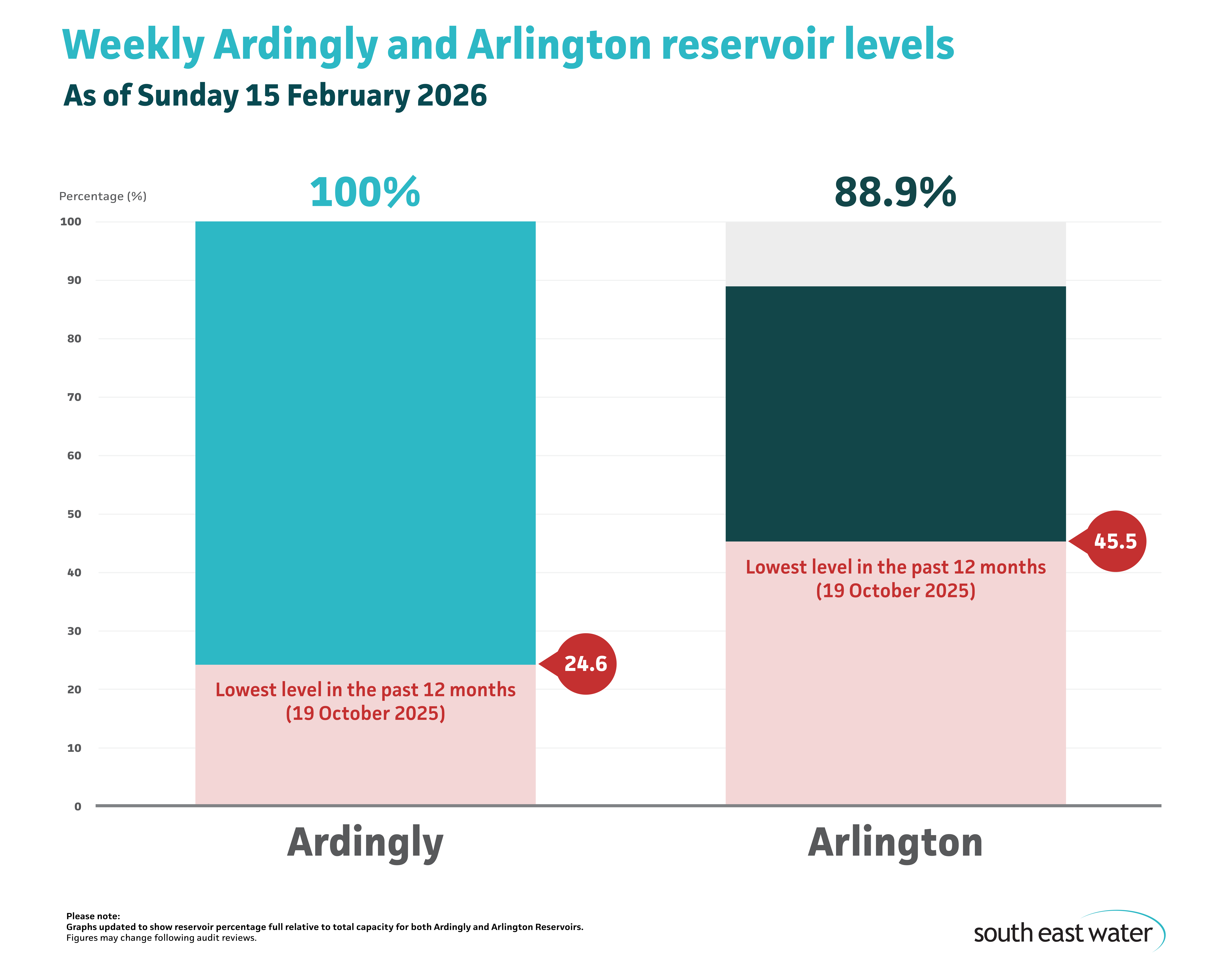 Bar graph showing current Ardingly and Arlington reservoir levels. As of Sunday 15 February 2026, Ardingly Reservoir and Arlington Reservoir are 100 per cent and 88.9 per cent full, respectively.
