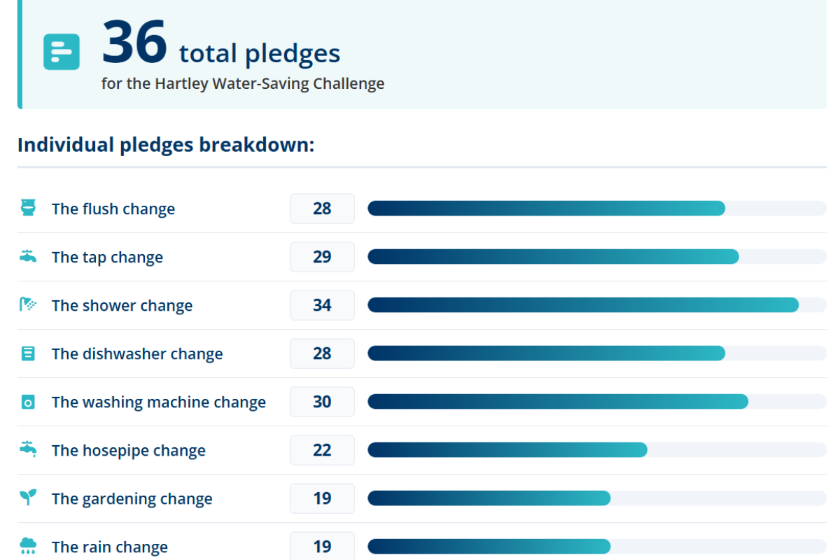 36 total pledges from the Hartley community.