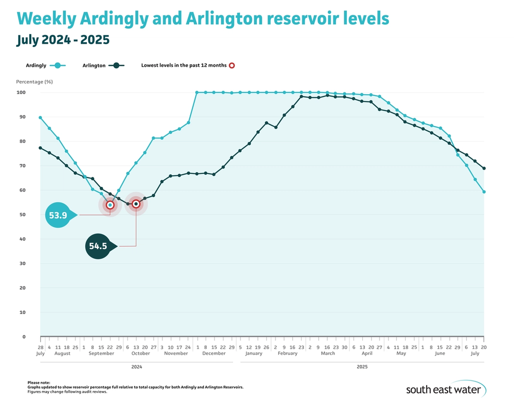 Line graph showing current Ardingly and Arlington reservoir levels. As of Sunday 20 July 2025, Ardingly Reservoir and Arlington Reservoir are 59.3 per cent and 69.0 per cent full, respectively.