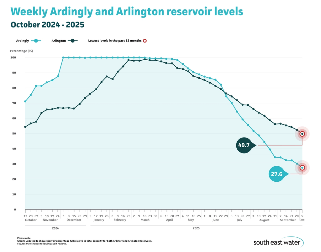 Line graph showing current Ardingly and Arlington reservoir levels. As of Sunday 5 October 2025, Ardingly Reservoir and Arlington Reservoir are 27.6 per cent and 49.7 per cent full, respectively.