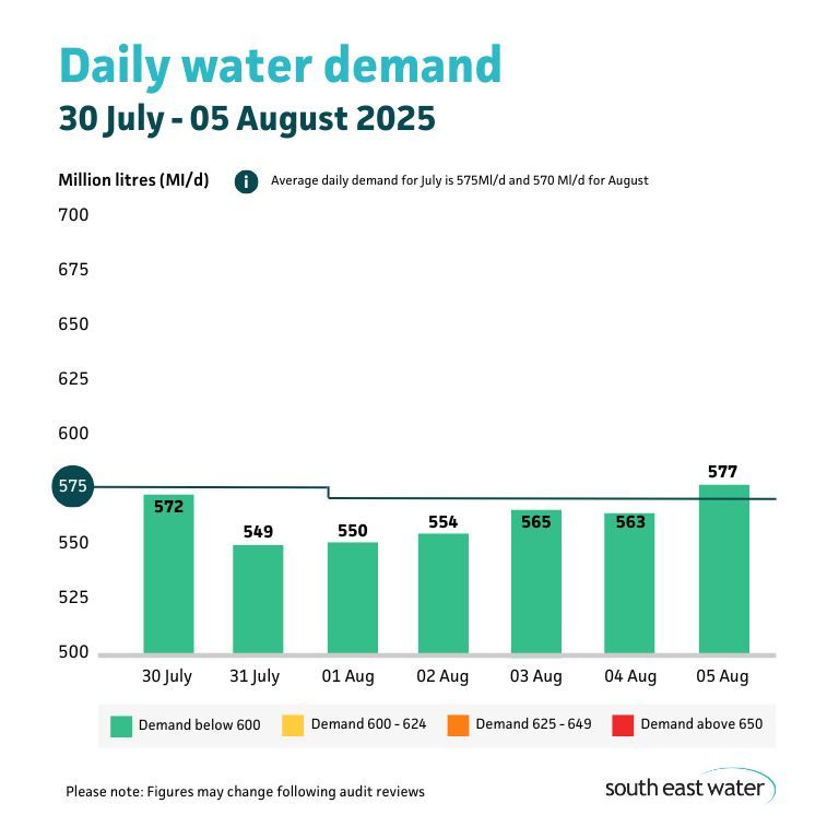 Bar graph showing daily water demand during the period of 30 July to 05 August 2025. The highest daily water demand in the past seven days was 588 Ml/d on Monday 28 July 2025. Average daily water demand for July is 575 Ml/d and 570 M/ld for August.