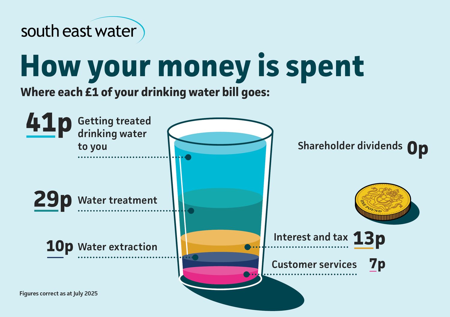 Graphic of a cup of water showing how each £1 of your bill is spent