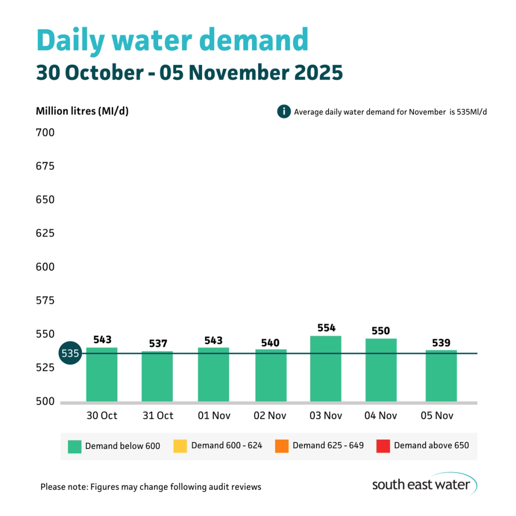 Bar graph showing daily water demand during the period of 30 October - 05 November 2025. The highest daily water demand in the past seven days was 554 Ml/d on Monday 03 November 2025. Average daily water demand for November is 535 Ml/d.