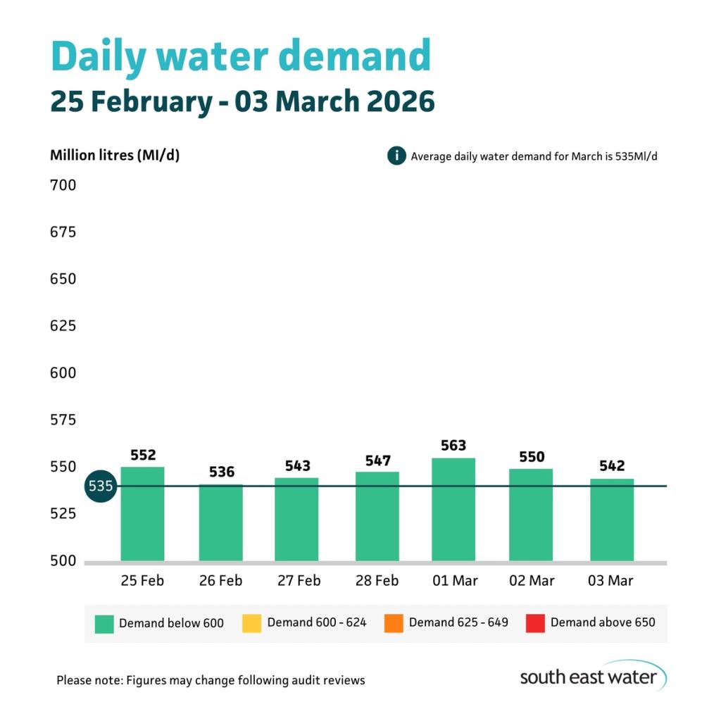Bar graph showing daily water demand during the period of 25 February - 03 March. The highest daily water demand in the past seven days was 563 Ml/d on Sunday 01 March 2026. Average daily water demand for March is 535 Ml/d.