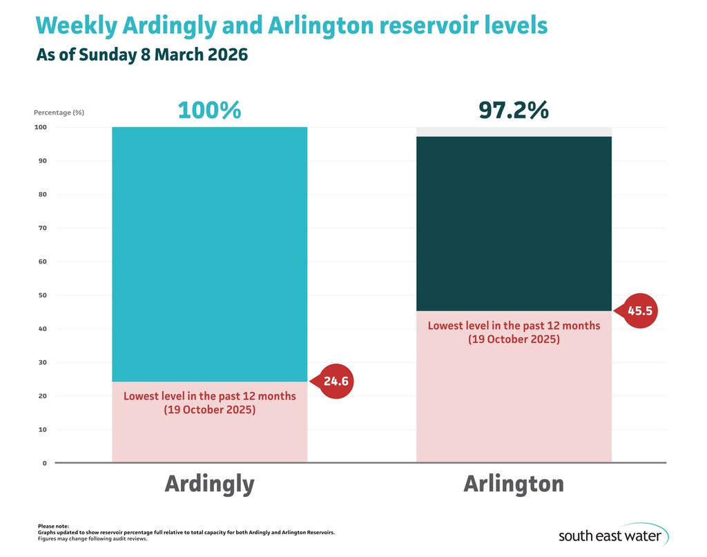 Bar graph showing current Ardingly and Arlington reservoir levels. As of Sunday 8 March 2026, Ardingly Reservoir and Arlington Reservoir are 100 per cent and 97.2 per cent full, respectively.