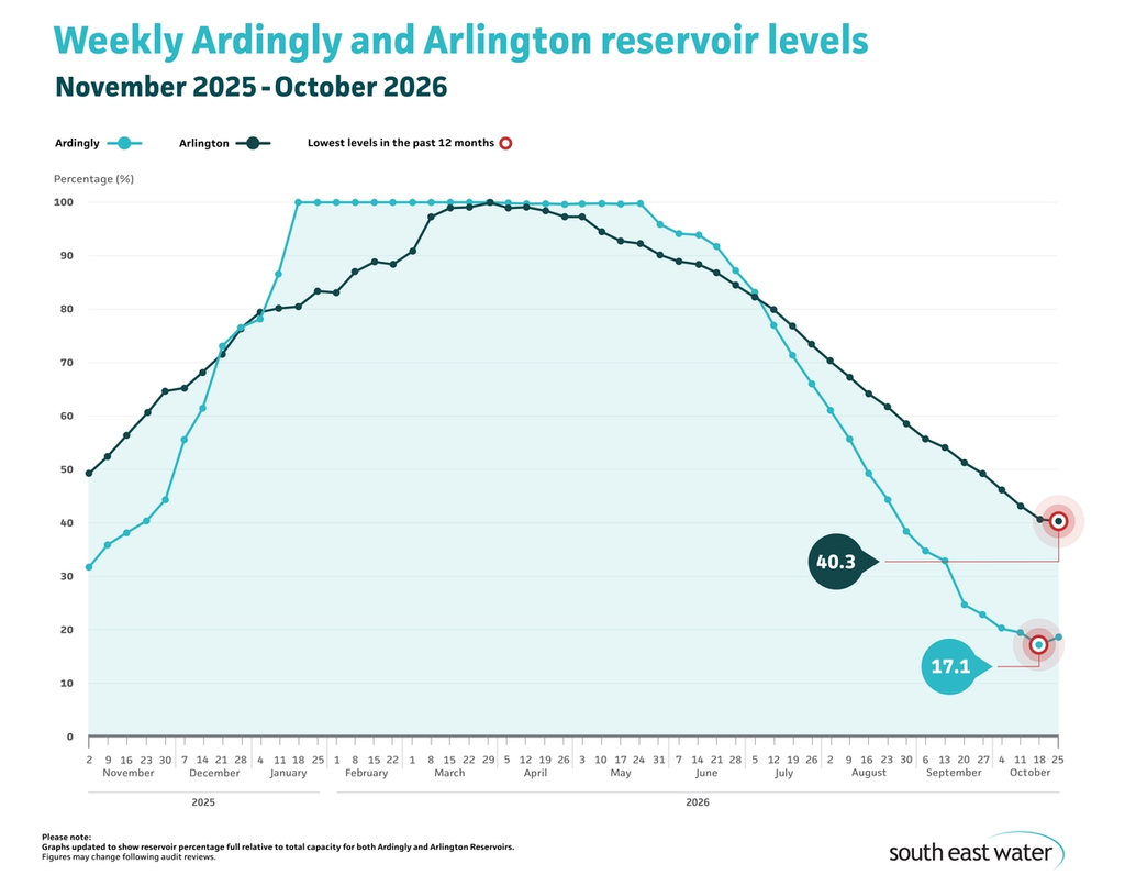 Line graph showing current Ardingly and Arlington reservoir levels. As of Sunday 25 October 2026, Ardingly Reservoir and Arlington Reservoir are 18.8 per cent and 40.3 per cent full, respectively.