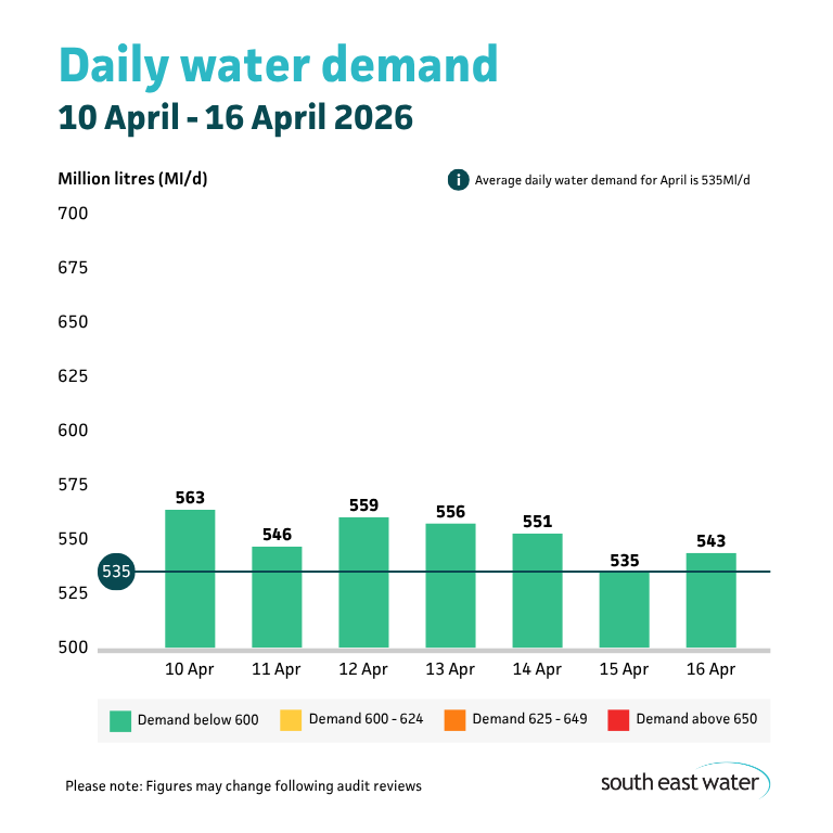 Bar graph showing daily water demand during the period of 10 April to 16 April. The highest daily water demand in the past seven days was 563 Ml/d on Friday 10 April 2026. Average daily water demand for April is 535 Ml/d.