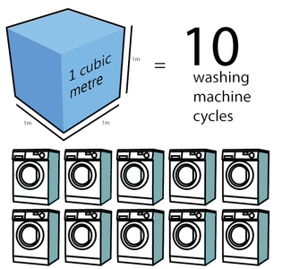 Graphic of 1 cubic metre = 10 washing machine cycles.