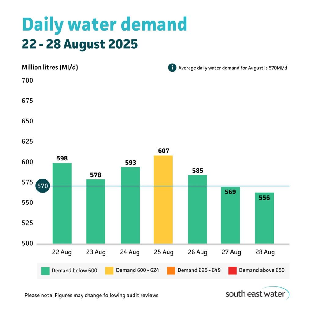 Bar graph showing daily water demand during the period of 22 to 28 August 2025. The highest daily water demand in the past seven days was 607 Ml/d on Sunday 25 August 2025. Average daily water demand for August is 570 Ml/d.