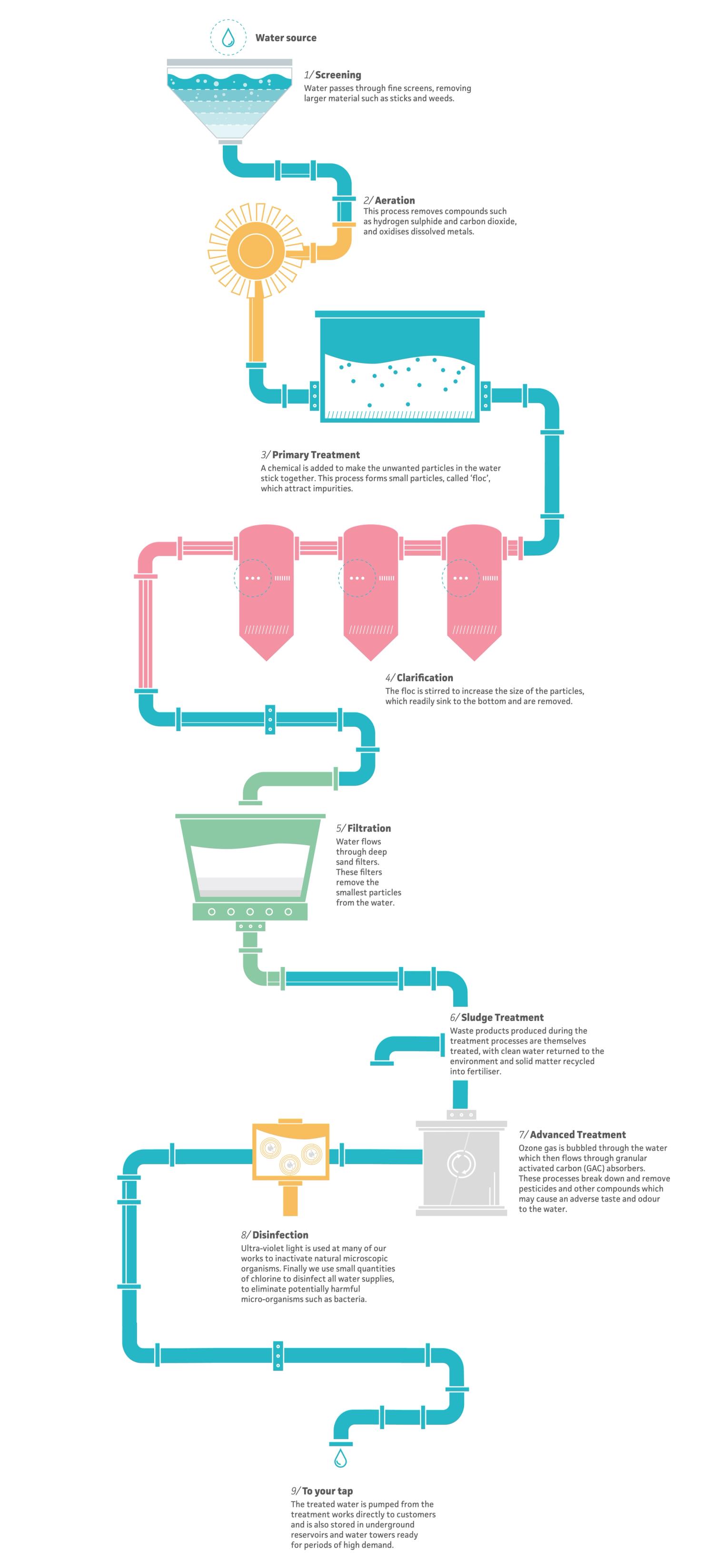 1 to 9 step of our water treatment process