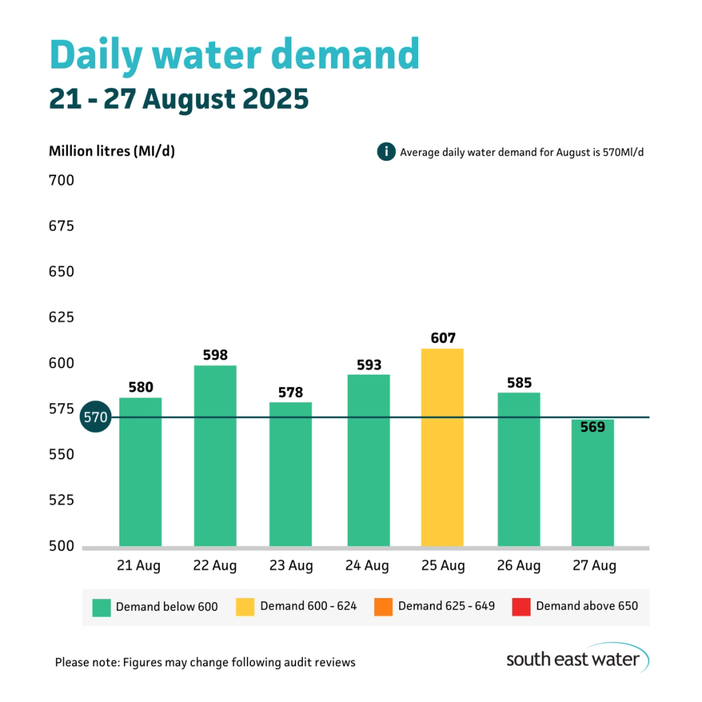 Bar graph showing daily water demand during the period of 21 to 27 August 2025. The highest daily water demand in the past seven days was 607 Ml/d on Sunday 25 August 2025. Average daily water demand for August is 570 Ml/d.