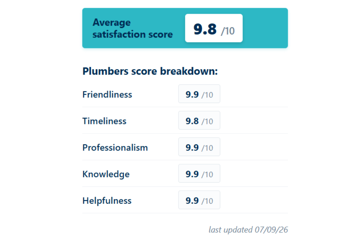 Average satisfaction score of 9.8/10
