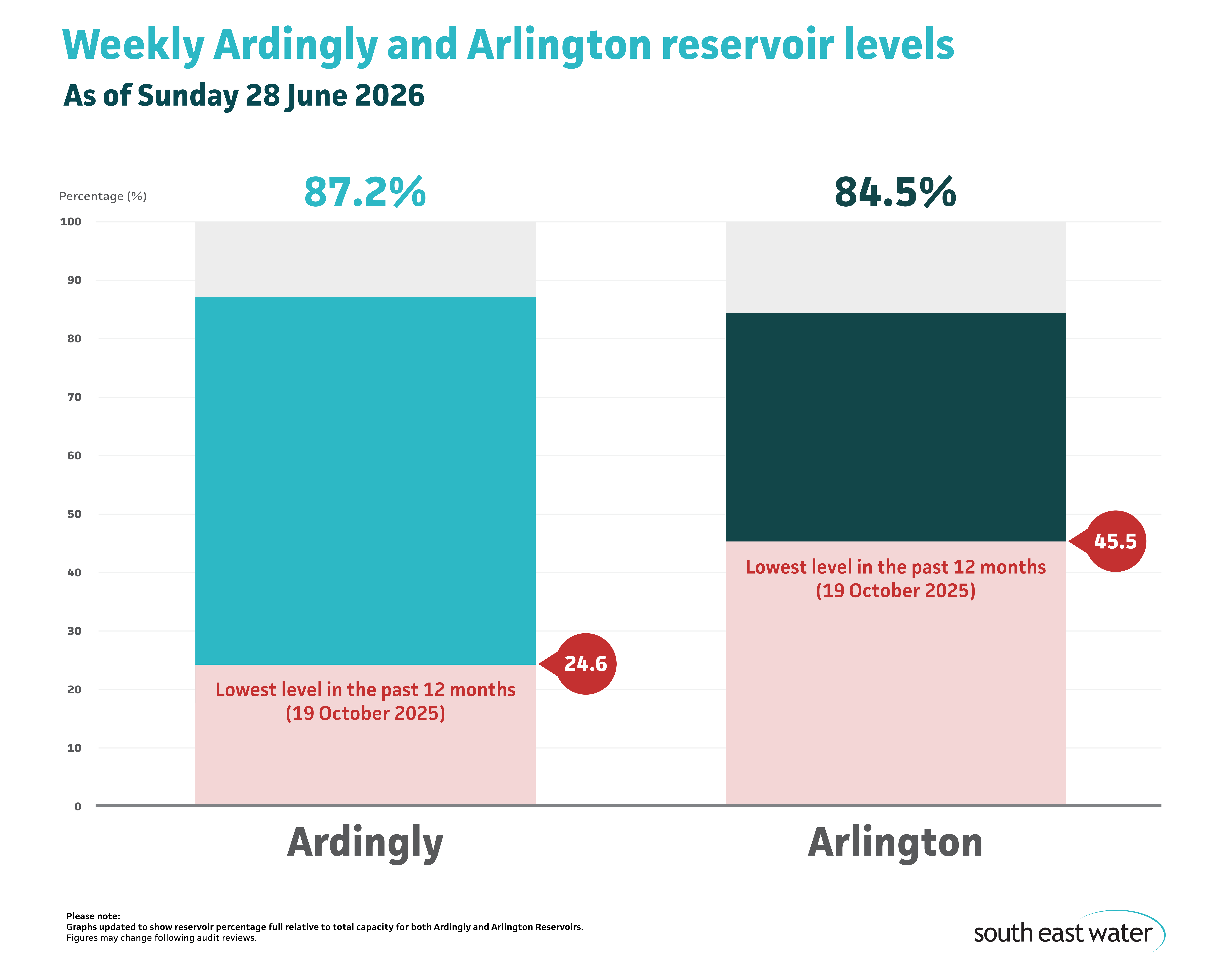 Bar graph showing current Ardingly and Arlington reservoir levels. As of Sunday 28 June 2026, Ardingly Reservoir and Arlington Reservoir are 87.2 per cent and 84.5 per cent full, respectively.
