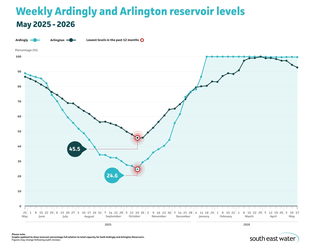 Line graph showing current Ardingly and Arlington reservoir levels. As of Sunday 17 May 2026, Ardingly Reservoir and Arlington Reservoir are 99.6 per cent and 92.8 per cent full, respectively.