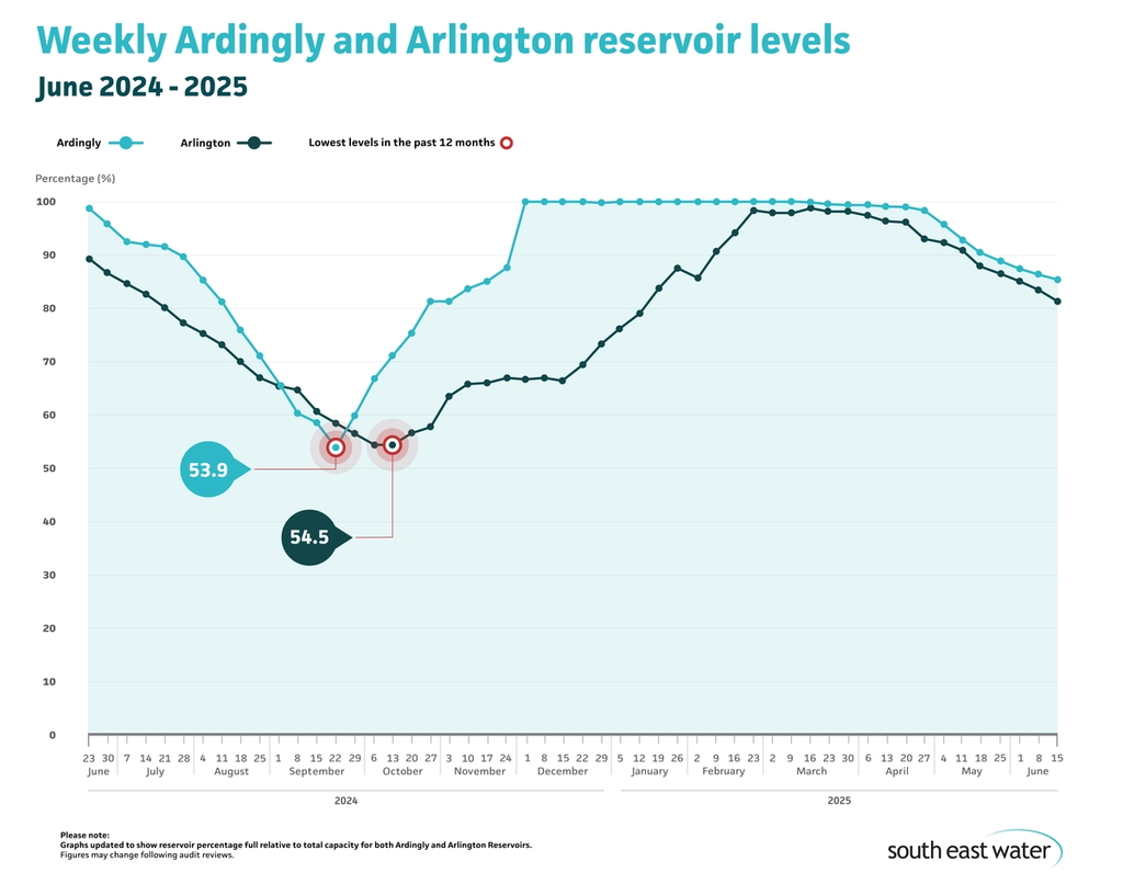 Line graph showing current Ardingly and Arlington reservoir levels. As of Sunday 8 June 2025, Ardingly Reservoir and Arlington Reservoir are 85.4 per cent and 81.3 per cent full, respectively.