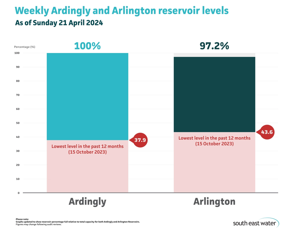 Bar chart showing current Ardingly and Arlington reservoir levels. As of 21 April 2024, Ardingly Reservoir is 100 per cent full and Arlington Reservoir is 97 per cent full.