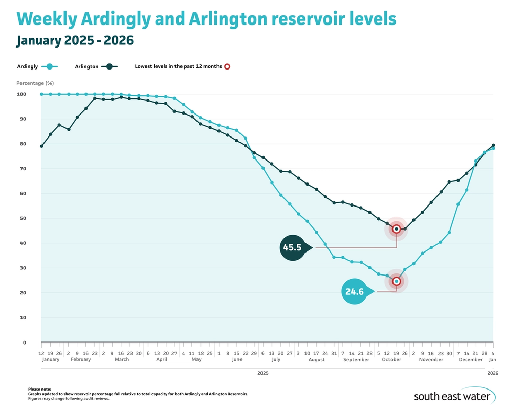 Line graph showing current Ardingly and Arlington reservoir levels. As of Sunday 4 January 2026, Ardingly Reservoir and Arlington Reservoir are 78.2 per cent and 79.5 per cent full, respectively.