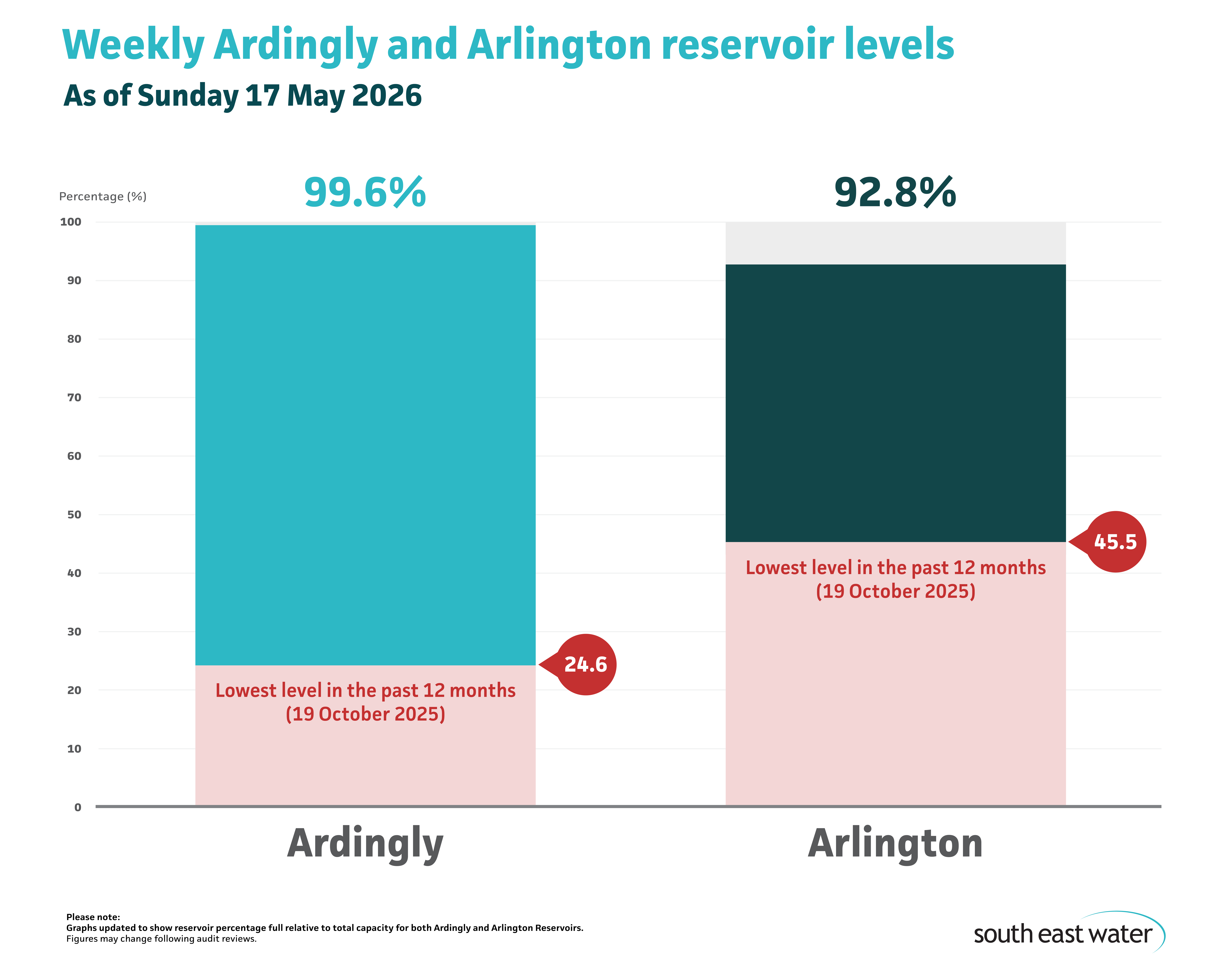 Bar graph showing current Ardingly and Arlington reservoir levels. As of Sunday 17 May 2026, Ardingly Reservoir and Arlington Reservoir are 99.6 per cent and 92.8 per cent full, respectively.