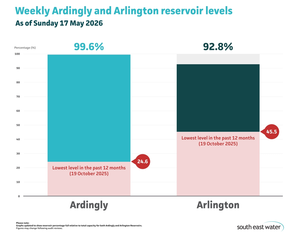 Bar graph showing current Ardingly and Arlington reservoir levels. As of Sunday 17 May 2026, Ardingly Reservoir and Arlington Reservoir are 99.6 per cent and 92.8 per cent full, respectively.