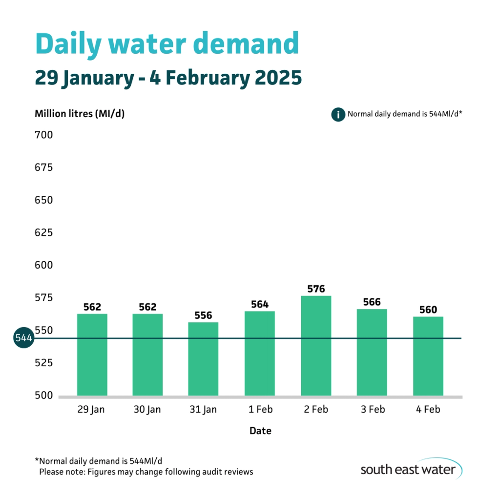 Bar graph showing daily water demand during the period of 29 January to 4 February 2025. The highest daily water demand in the past seven days was 576Ml/d on Sunday 2 February 2025. Normal daily water demand is 544Ml/d.