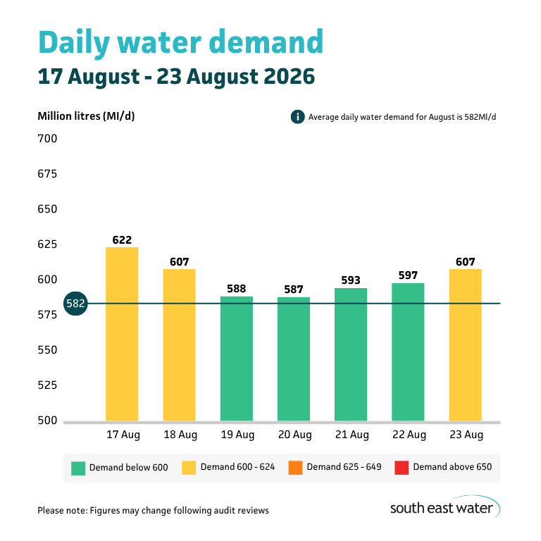 Bar graph showing daily water demand during the period of 17 August - 23 August 2026. The highest daily water demand in the past seven days was 622 Ml/d on Monday 17 August 2026. Average daily water demand for August is 582Ml/d