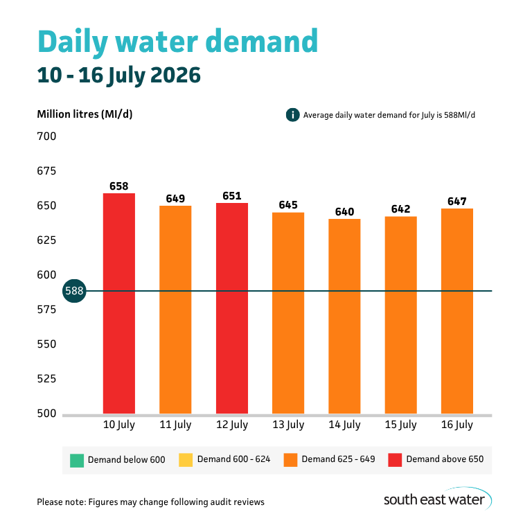 Bar graph showing daily water demand during the period of 10 to 16 July 2026. The highest daily water demand in the past seven days was 658 Ml/d on Friday 10 July 2026. Average daily water demand for July is 588Ml/d.