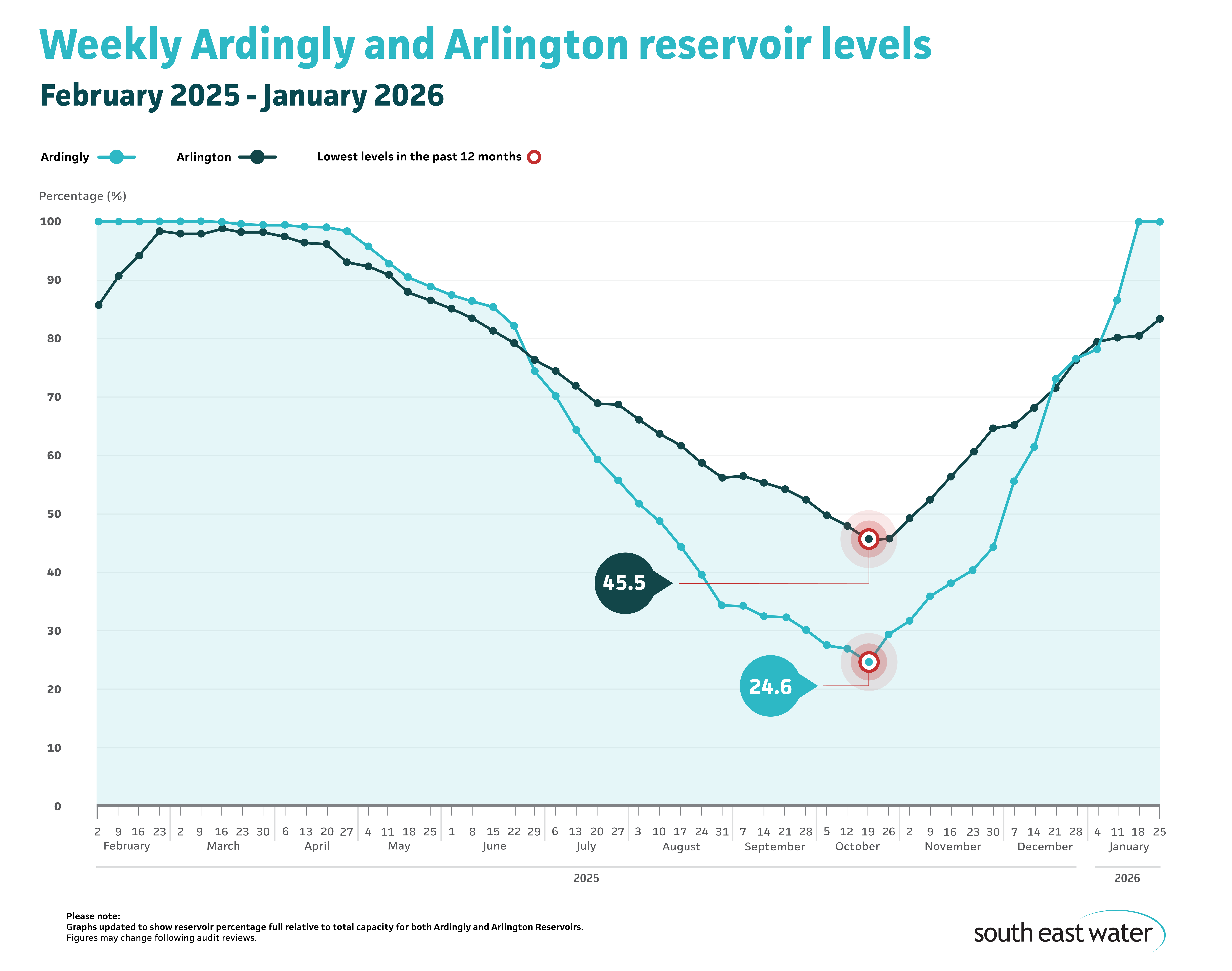 Line graph showing current Ardingly and Arlington reservoir levels. As of Sunday 25 January 2026, Ardingly Reservoir and Arlington Reservoir are 100 per cent and 83.4 per cent full, respectively.