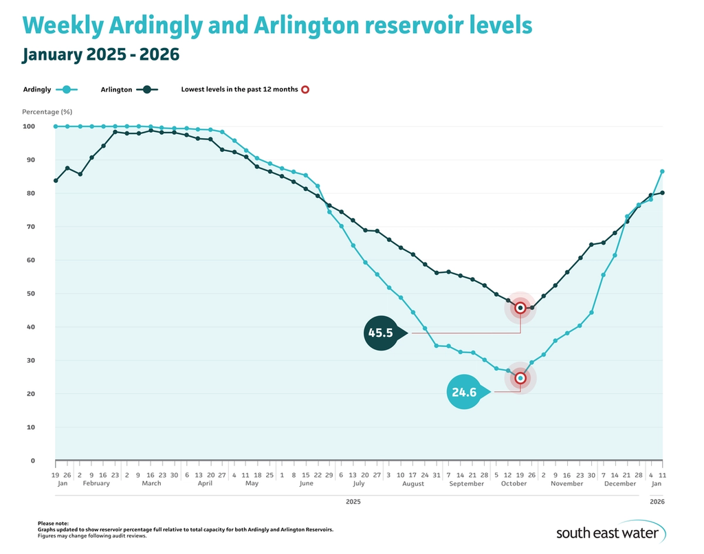Line graph showing current Ardingly and Arlington reservoir levels. As of Sunday 11 January 2026, Ardingly Reservoir and Arlington Reservoir are 86.3 per cent and 80.1 per cent full, respectively.