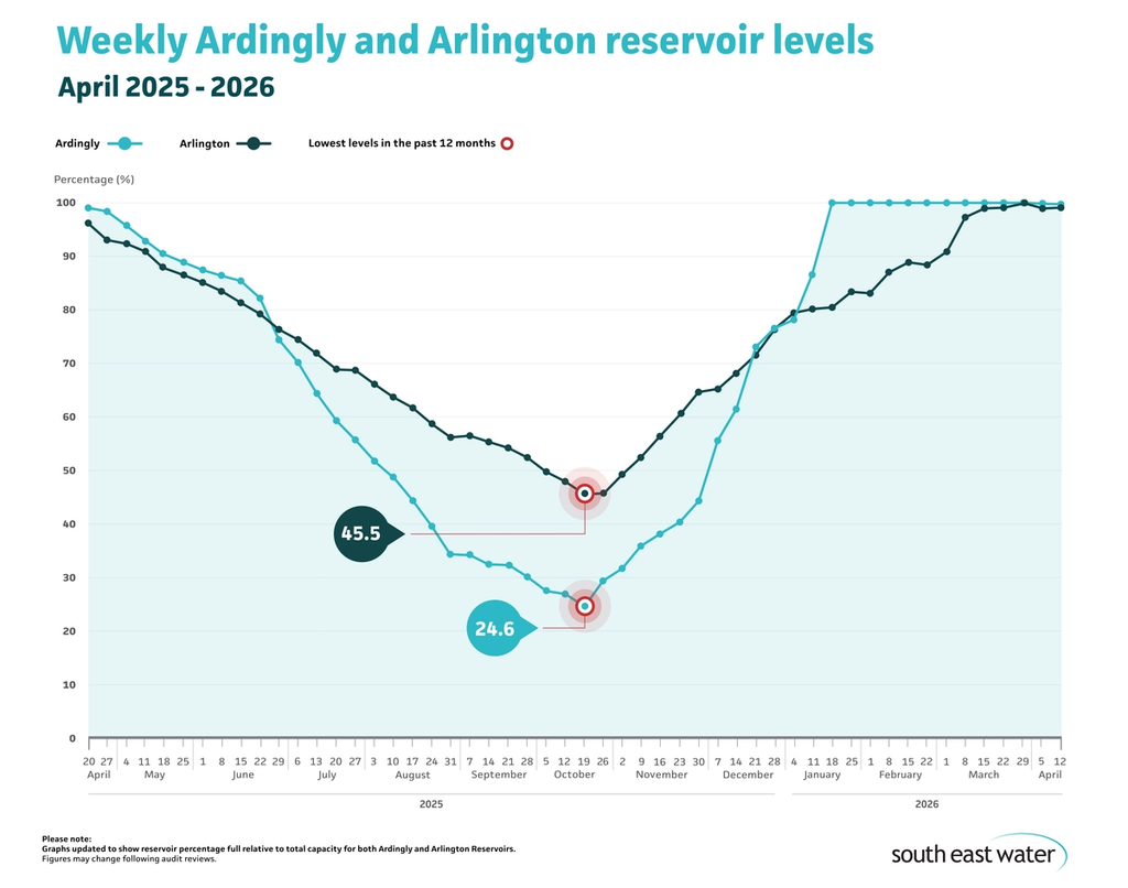 Line graph showing current Ardingly and Arlington reservoir levels. As of Sunday 12 April 2026, Ardingly Reservoir and Arlington Reservoir are 99.7 per cent and 99.1 per cent full respectively.