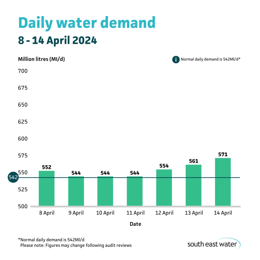 South East Water's bar graph showing water demand figures for the period 8 to 14 April 2024. The highest daily figure in that period was 571 million litres on the 14 April. Normal daily water demand is 542 million litres a day.