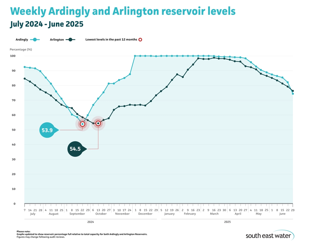 Line graph showing current Ardingly and Arlington reservoir levels. As of Sunday 29 June 2025, Ardingly Reservoir and Arlington Reservoir are 74.4 per cent and 76.3 per cent full, respectively.