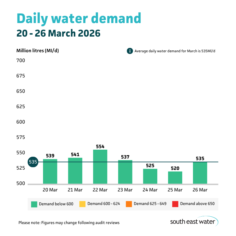 Bar graph showing daily water demand during the period of 20 to 26 March. The highest daily water demand in the past seven days was 554 Ml/d on Sunday 22 March 2026. Average daily water demand for March is 535 Ml/d.
