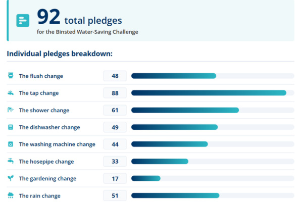 92 total pledges from the Binsted community