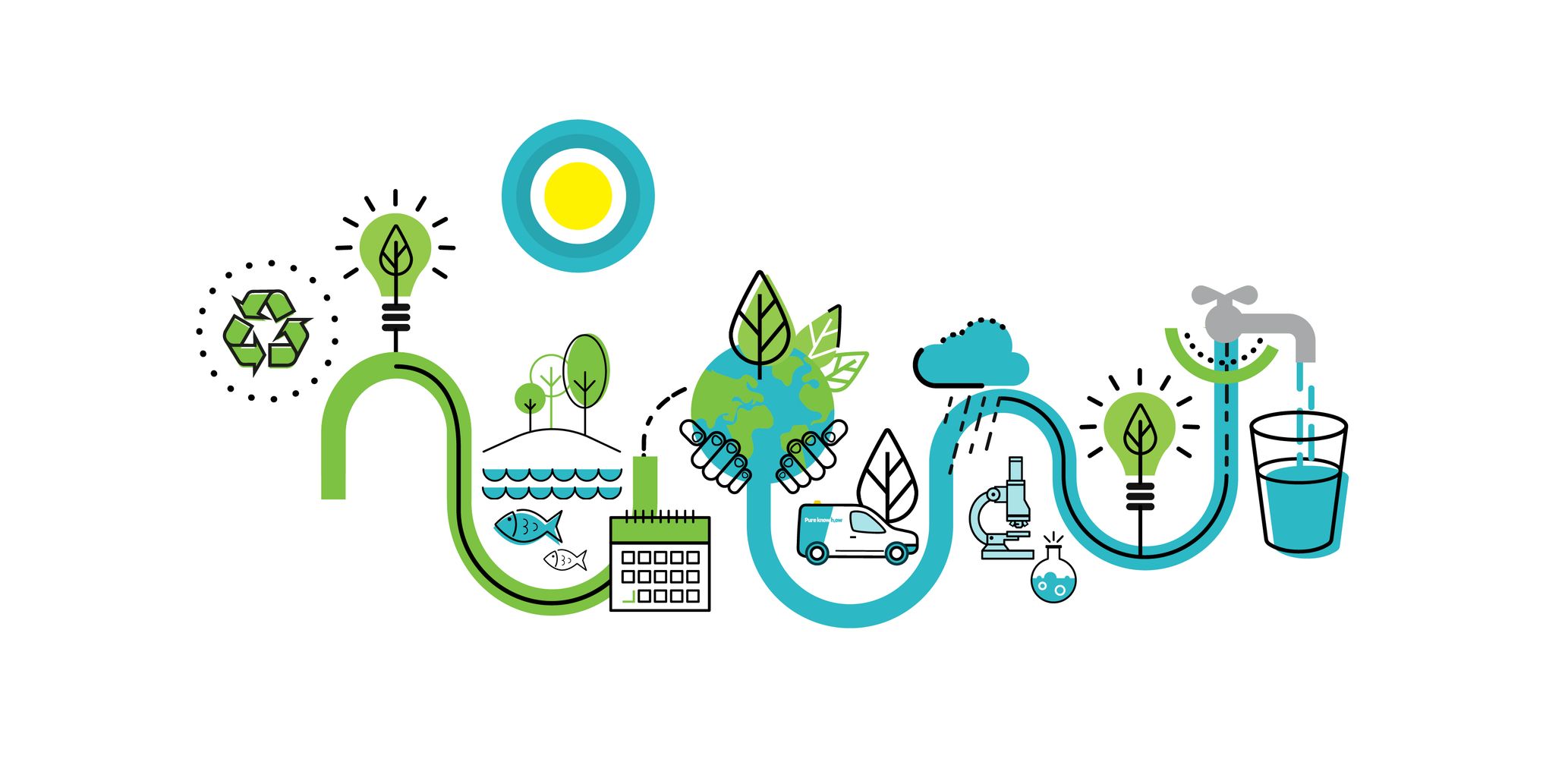 An infographic showing different symbols along a zig zag journey, that depict all the elements relevant for South East Water. Such as a carbon neutral 'recycle' symbol, a leaf in a lightbulb to represent nature based solutions, a planet and leaves to show the environment, a South East Water van, microscope and finally a tap filling up a glass of water. 