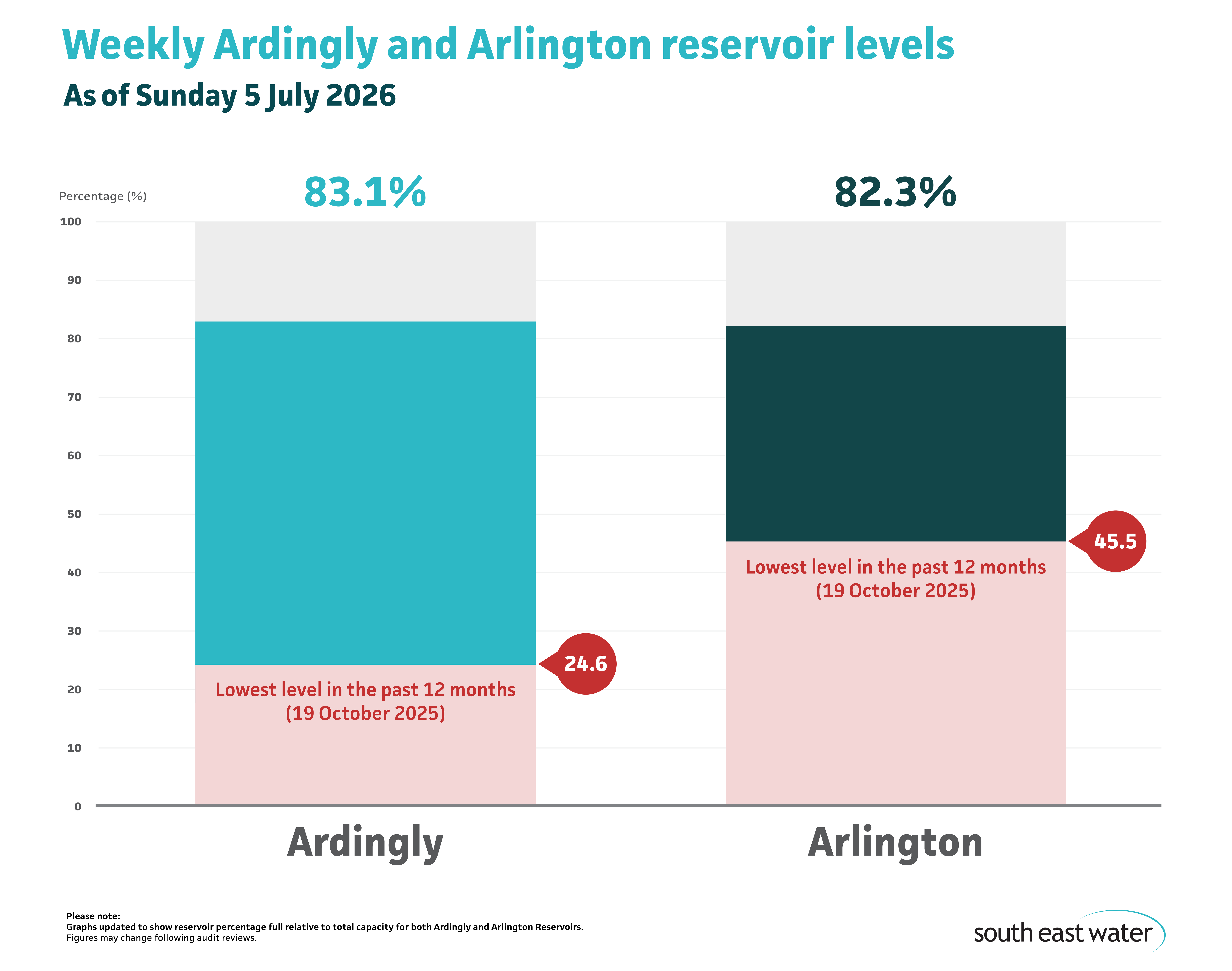 Bar graph showing current Ardingly and Arlington reservoir levels. As of Sunday 5 July 2026, Ardingly Reservoir and Arlington Reservoir are 83.1 per cent and 82.3 per cent full, respectively.