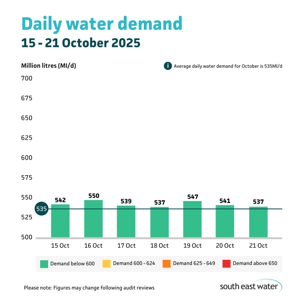 Bar graph showing daily water demand during the period of 15 - 21 October 2025. The highest daily water demand in the past seven days was 550 Ml/d on Thursday 16 October 2025. Average daily water demand for October is 535 Ml/d.