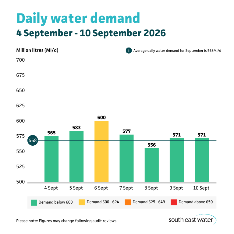 Bar graph showing daily water demand during the period of 4 September - 10 September 2026. The highest daily water demand in the past seven days was 600 Ml/d on Sunday 6 September 2026. Average daily water demand for September is 568Ml/d