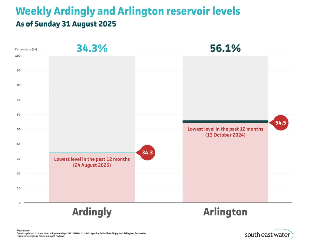 Bar graph showing current Ardingly and Arlington reservoir levels. As of Sunday 31 August 2025, Ardingly Reservoir and Arlington Reservoir are 34.3 per cent and 56.1 per cent full, respectively.