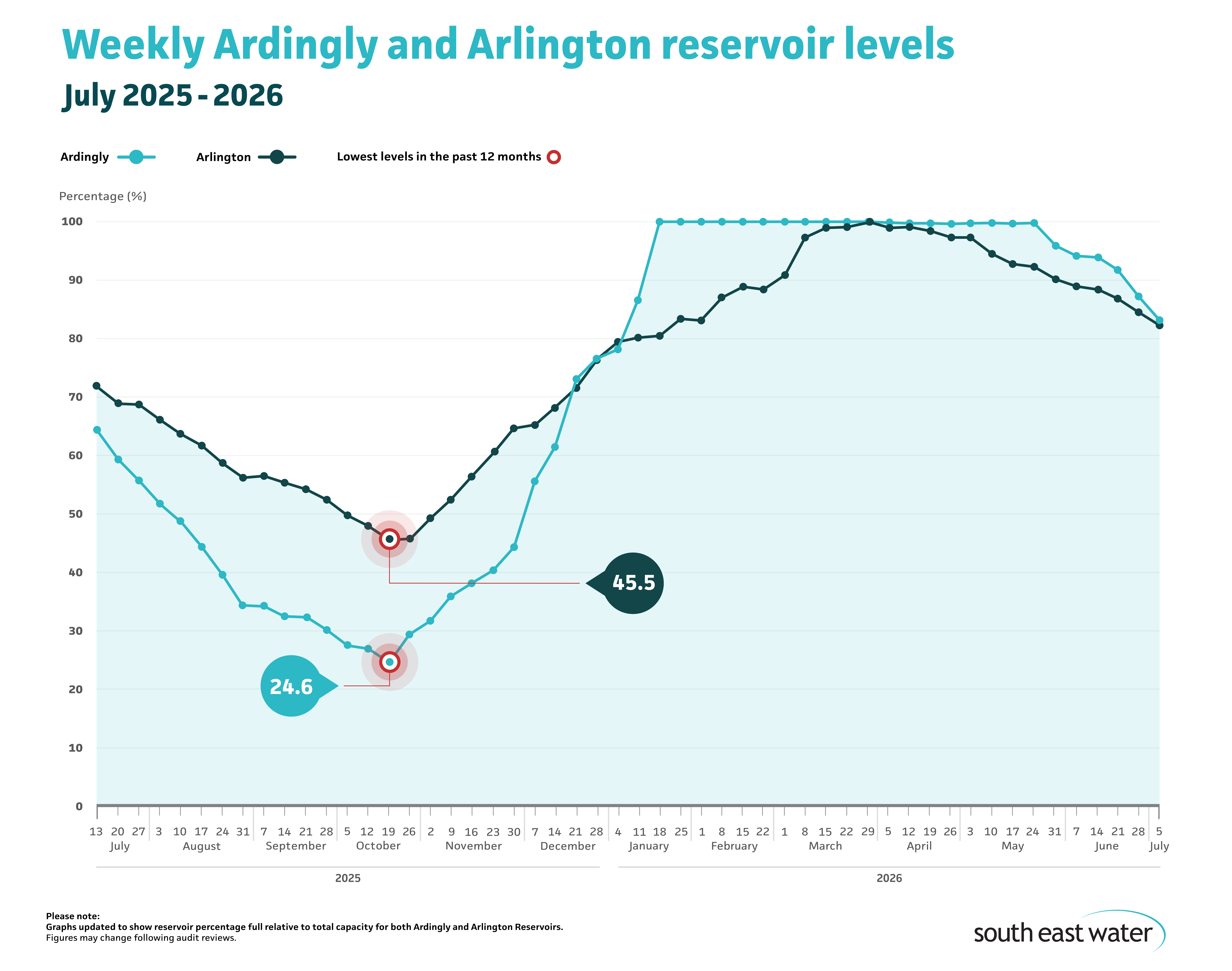 Line graph showing current Ardingly and Arlington reservoir levels. As of Sunday 5 July 2026, Ardingly Reservoir and Arlington Reservoir are 83.1 per cent and 82.3 per cent full, respectively.