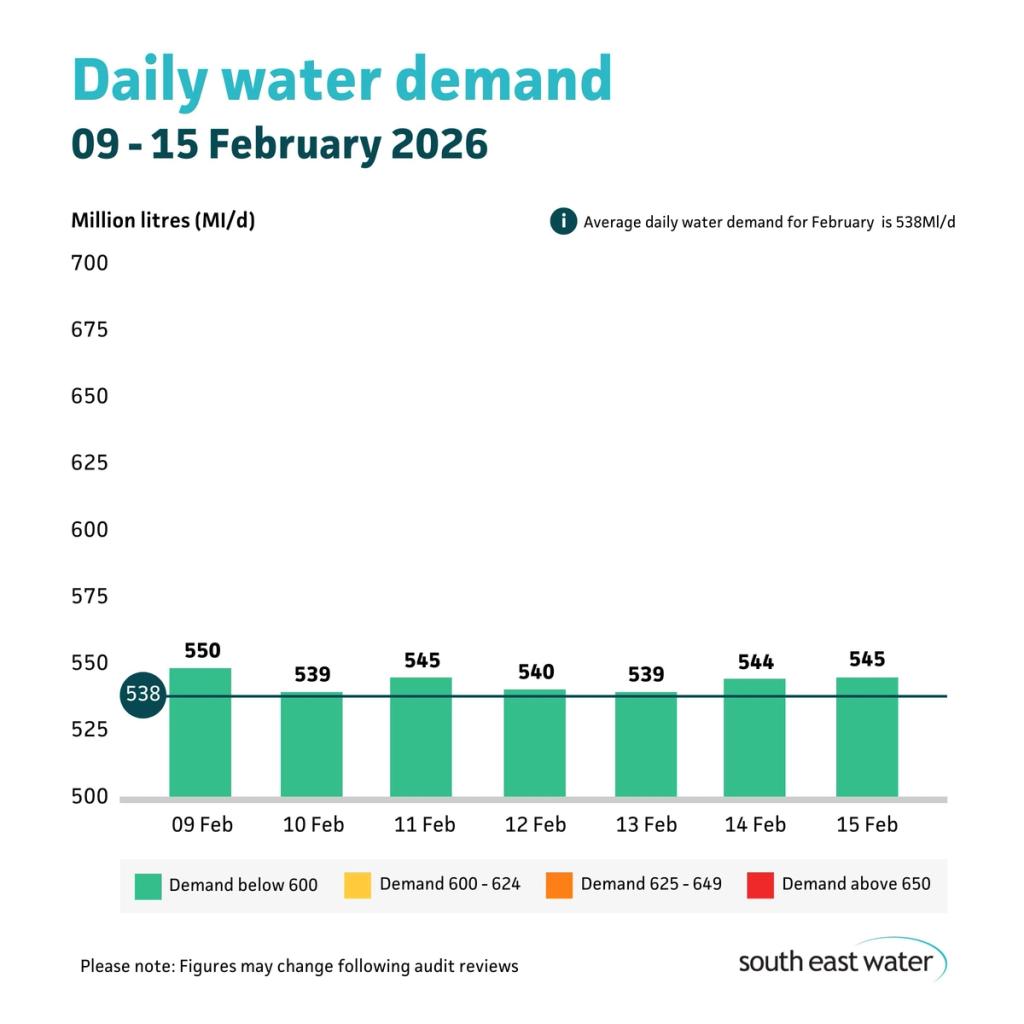 Bar graph showing daily water demand during the period of 09 - 15 February 2026. The highest daily water demand in the past seven days was 550Ml/d on Monday 09 February 2026. Average daily water demand for February is 538 Ml/d.